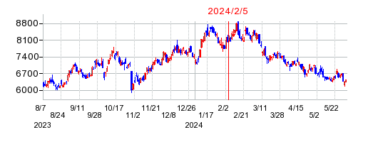 2024年2月5日 15:02前後のの株価チャート